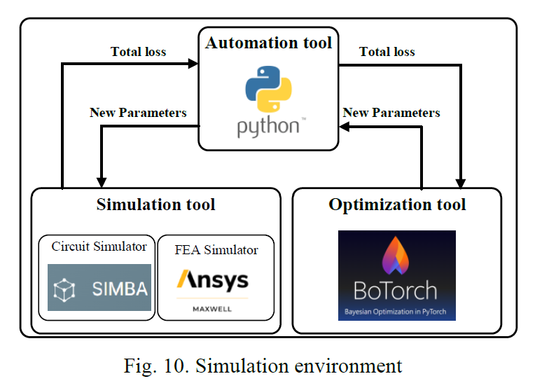 Hybrid simulation environment coupling circuit simulation, FEA, and Bayesian optimization