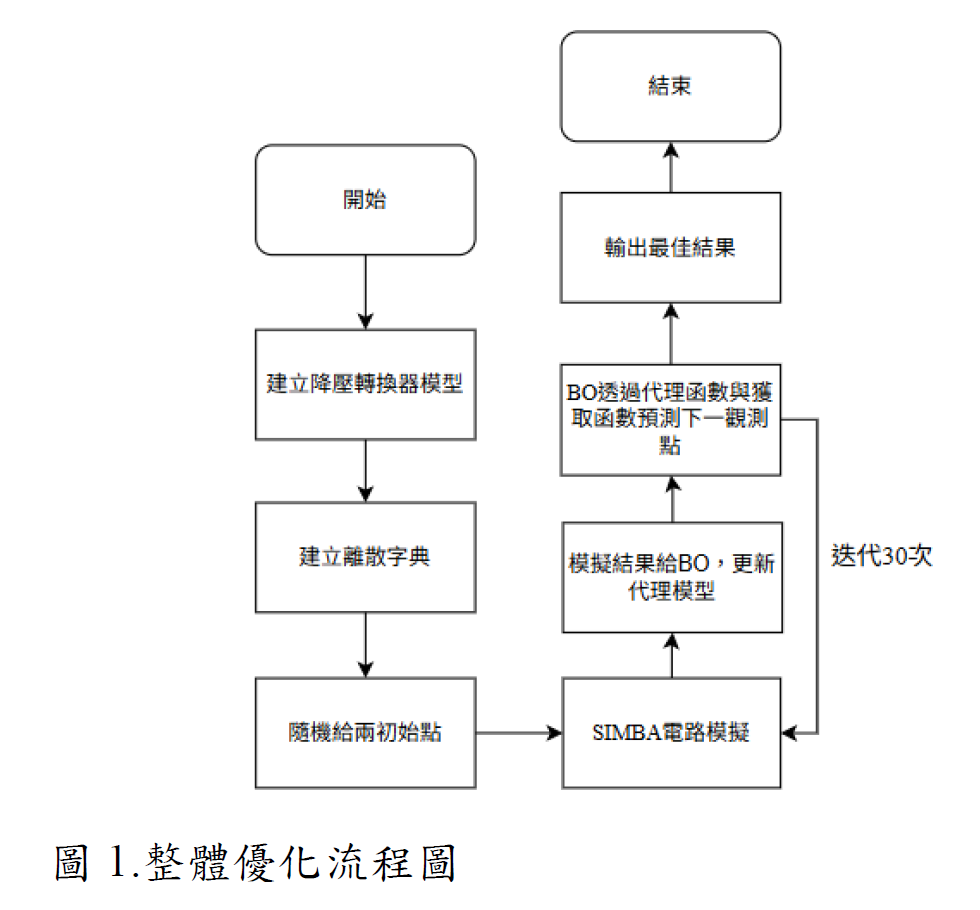 整體優化流程圖:貝葉斯優化與電路模擬的閉迴路