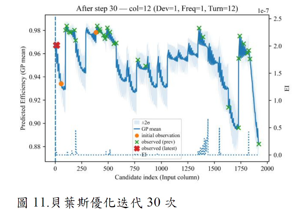 Bayesian optimization after 30 iterations — convergence near the optimum
