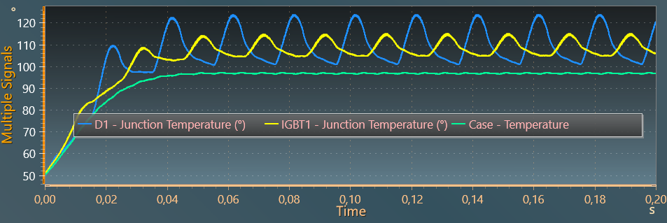 Temperatures