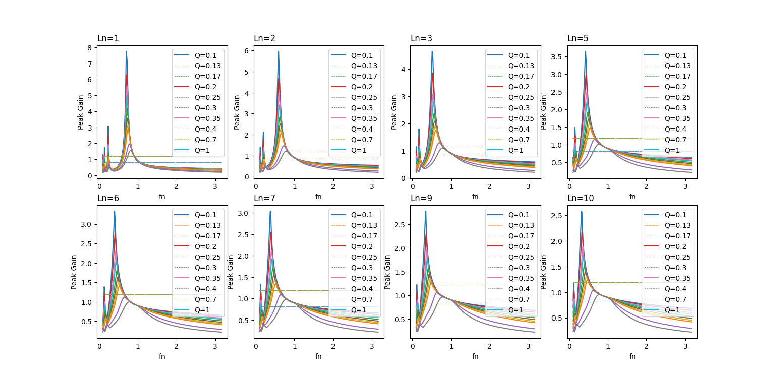 LLC converter parametric sweep curves